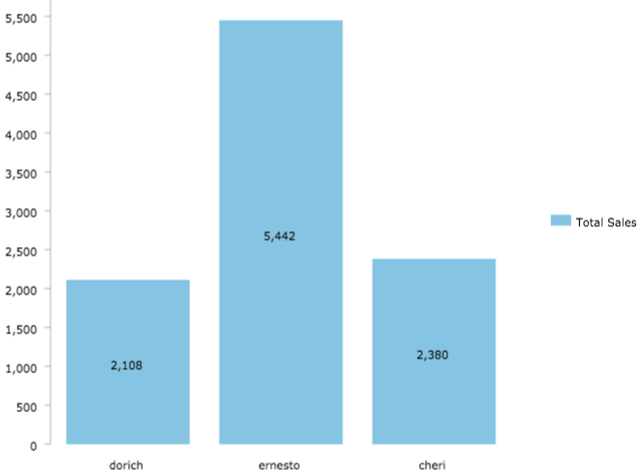 Sales KPIs